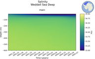 Time series of Weddell Sea Deep Salinity vs depth
